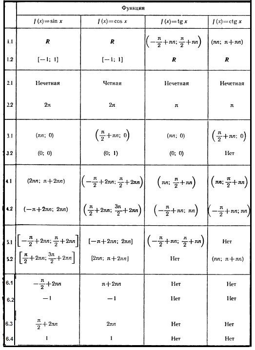 таблица свойств тригонометрических функций