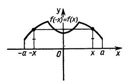 график функции, полученной при помощи параллельного переноса вдоль оси абсцисс