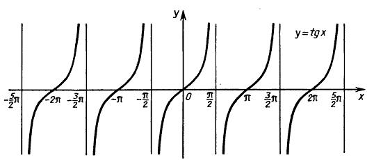график функции тангенса
