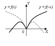 график функции f(-x)