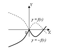 график функции -f(x)