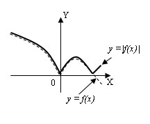 график функции |f(x)|