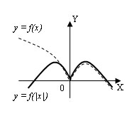 график функции f(|x|)