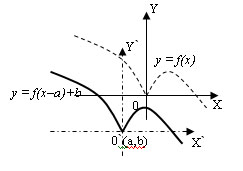 график функции f(x-a)+b