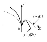 график функции f(m*x)