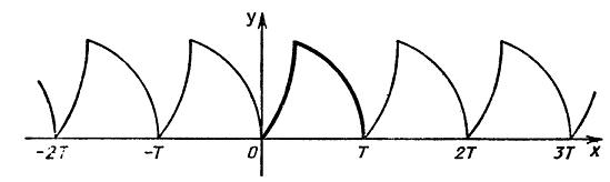график периодической функции