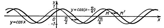 график функции, полученной при помощи параллельного переноса вдоль оси абсцисс