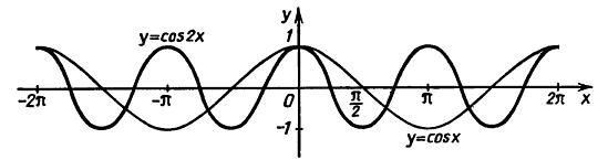 график функции, полученной при помощи сжатия вдоль оси абсцисс