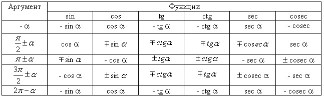 формулы приведени¤ тригонометрических функций
