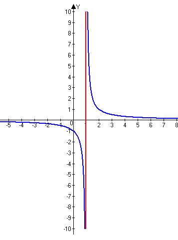 вертикальная ассимптота графика функции